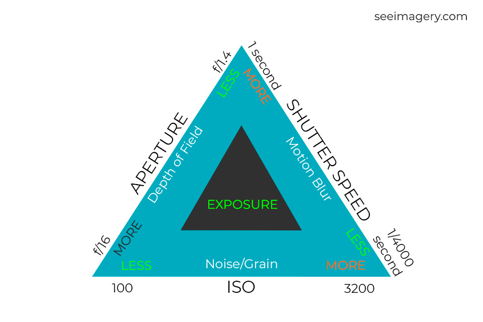 The Exposure Triangle Explained